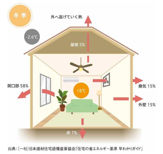 家の中の熱の流れ（冬季）出展：（一社）日本建材・住宅設備産業協会 住宅の省エネルギー基準　早わかりガイド