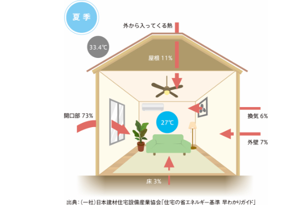 家の中の熱の流れ(夏季)　出展：（一社）日本建材・住宅設備産業協会 住宅の省エネルギー基準　早わかりガイド