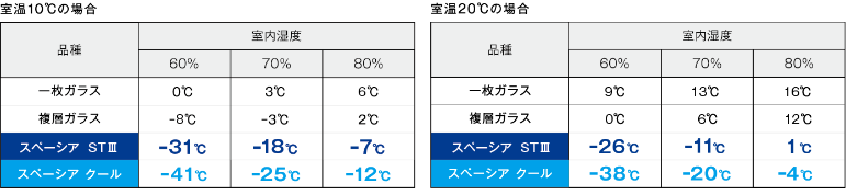 結露の発生する外気温比較