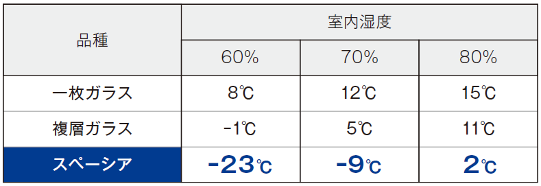 結露の発生する外気温度比較（室内20℃）