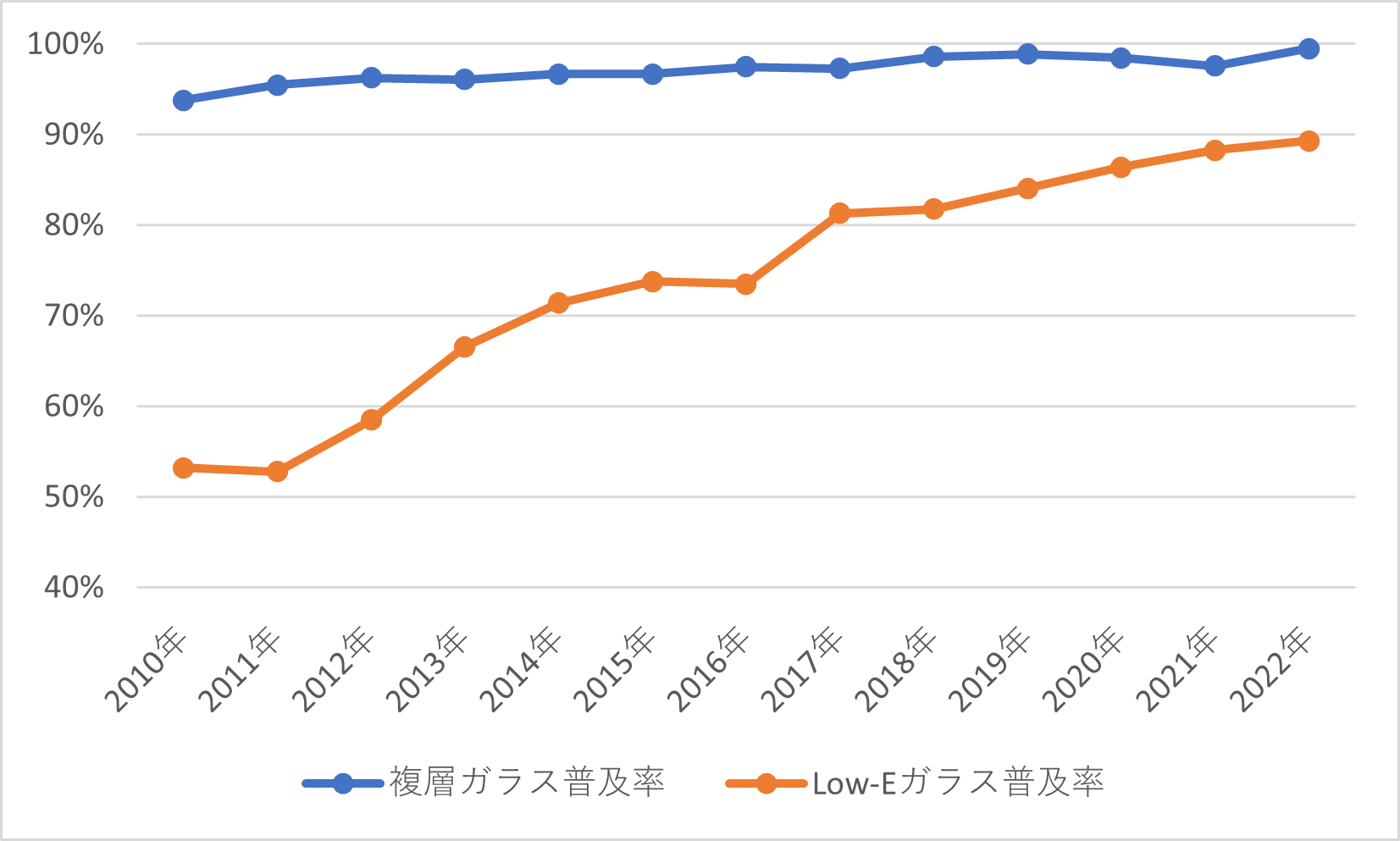 Low-E普及率