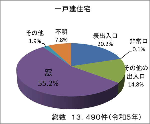 侵入窃盗の侵入口_R5