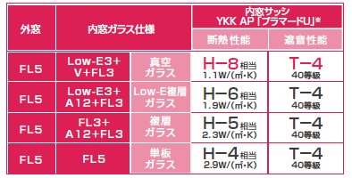 真空ガラスの防音効果