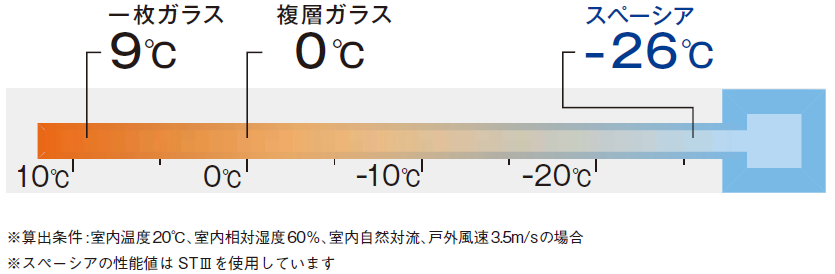 スペーシアの結露発生温度