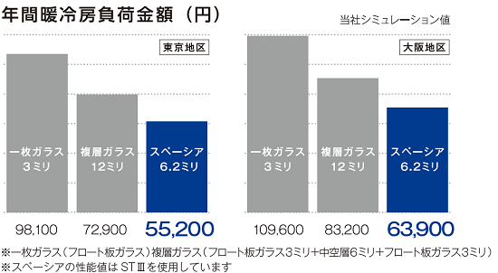 真空ガラスの省エネ効果