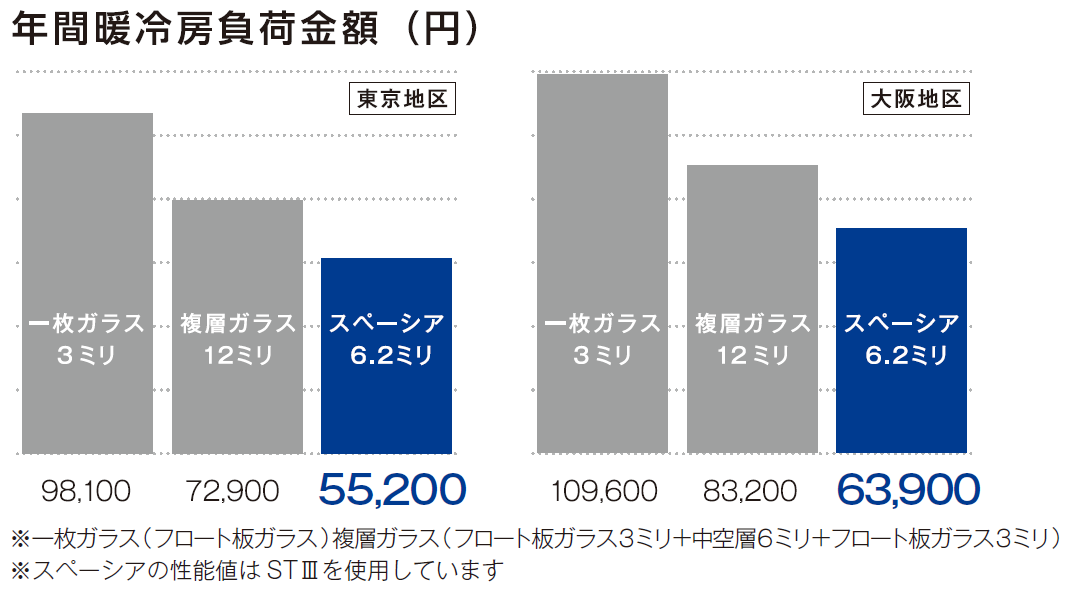 スペーシアの省エネ効果
