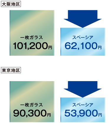 大阪地区、東京地区　省エネ性能比較図