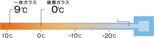結露の発生する外気温度比較